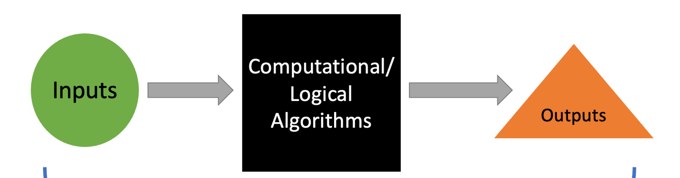 Flow diagram: Inputs, shown as a circle, feed into a box labelled Computational/Logical Algorithms, which feeds into Outputs, shown as a triangle.