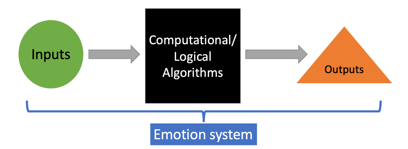 Flow diagram: Inputs feed into Computational/Logical Algorithms, which feed into Outputs; a brace beneath the whole sequence labels it the Emotion system.
